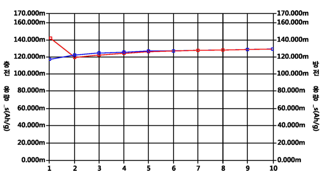 ⓑ LiFePO₄-rGO 사이클별 충·방전 용량 — 10-2026091 도 4b